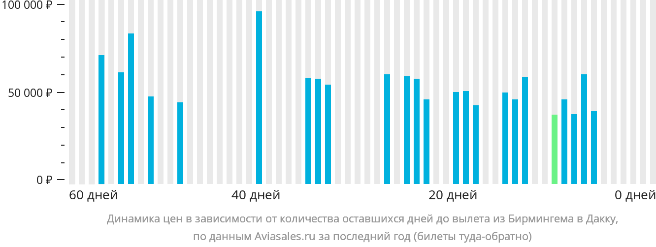 Динамика цен в зависимости от количества оставшихся дней до вылета из Бирмингема в Дакку
