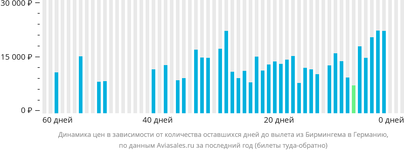 Динамика цен в зависимости от количества оставшихся дней до вылета из Бирмингема в Германию