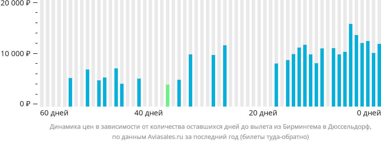 Динамика цен в зависимости от количества оставшихся дней до вылета из Бирмингема в Дюссельдорф