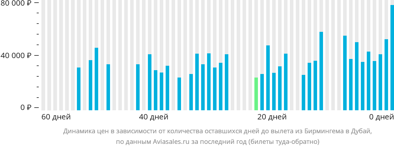 Динамика цен в зависимости от количества оставшихся дней до вылета из Бирмингема в Дубай