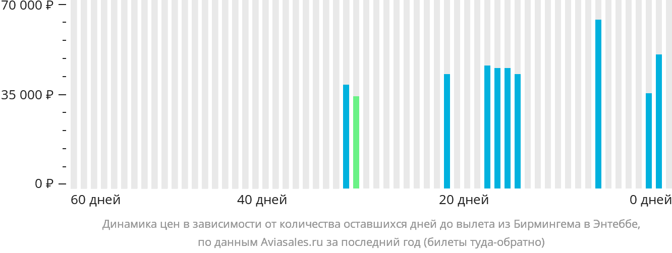 Динамика цен в зависимости от количества оставшихся дней до вылета из Бирмингема в Энтеббе