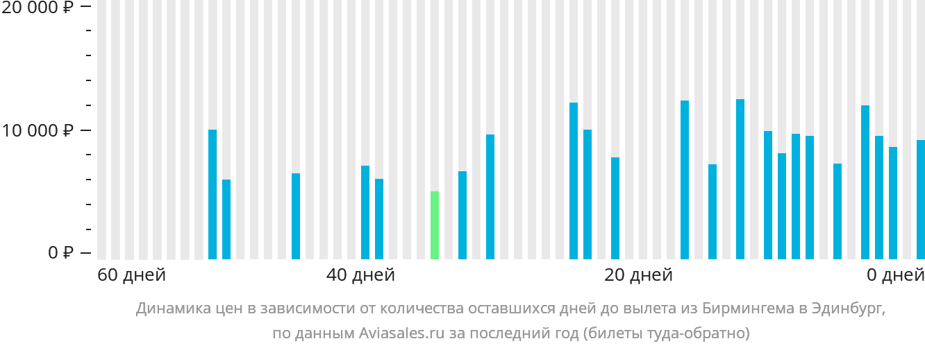 Динамика цен в зависимости от количества оставшихся дней до вылета из Бирмингема в Эдинбург