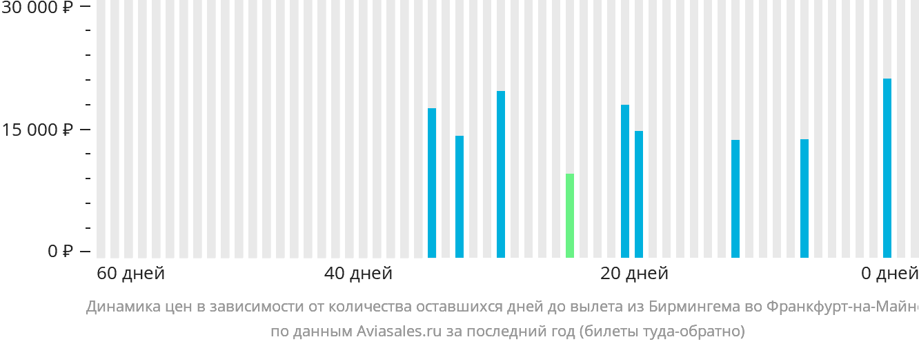 Динамика цен в зависимости от количества оставшихся дней до вылета из Бирмингема во Франкфурт-на-Майне