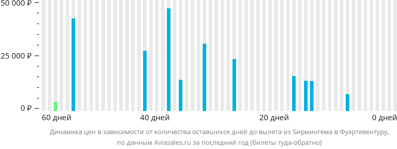 Динамика цен в зависимости от количества оставшихся дней до вылета из Бирмингема в Фуэртевентуру