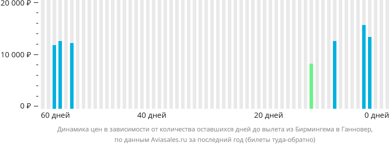 Динамика цен в зависимости от количества оставшихся дней до вылета из Бирмингема в Ганновер