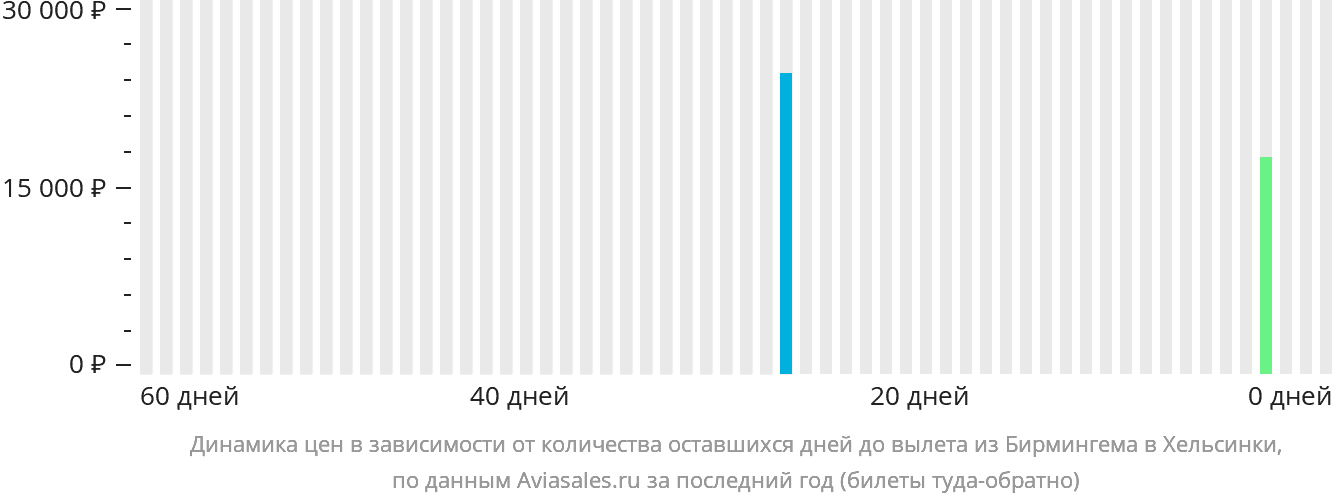 Динамика цен в зависимости от количества оставшихся дней до вылета из Бирмингема в Хельсинки