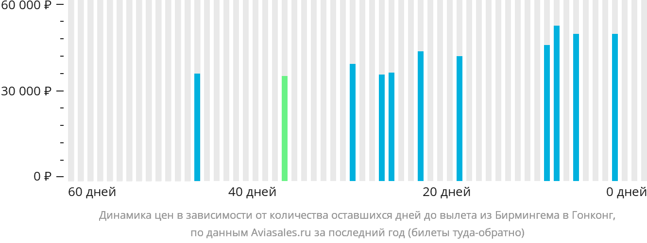 Динамика цен в зависимости от количества оставшихся дней до вылета из Бирмингема в Гонконг