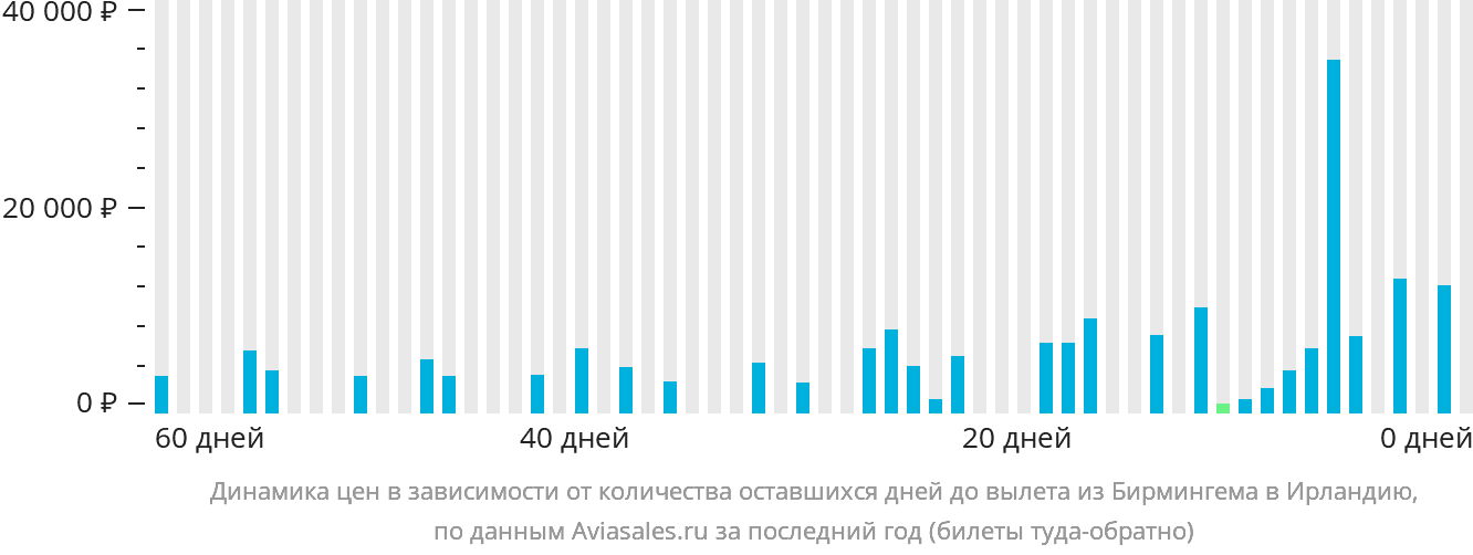 Динамика цен в зависимости от количества оставшихся дней до вылета из Бирмингема в Ирландию