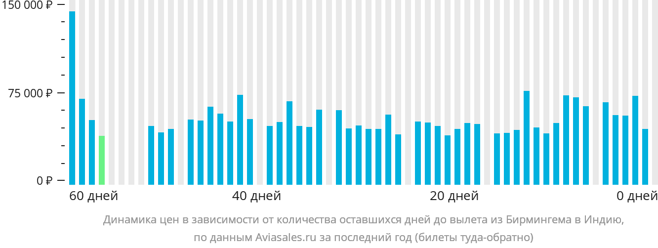 Динамика цен в зависимости от количества оставшихся дней до вылета из Бирмингема в Индию