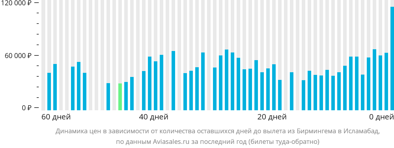 Динамика цен в зависимости от количества оставшихся дней до вылета из Бирмингема в Исламабад
