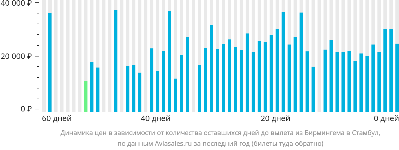 Динамика цен в зависимости от количества оставшихся дней до вылета из Бирмингема в Стамбул
