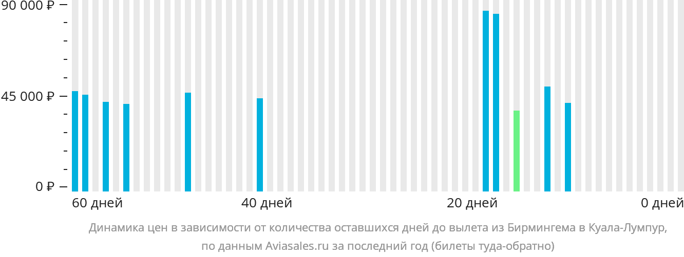 Динамика цен в зависимости от количества оставшихся дней до вылета из Бирмингема в Куала-Лумпур