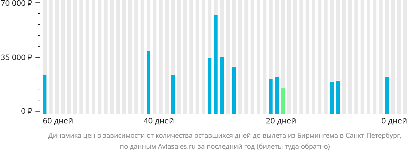 Динамика цен в зависимости от количества оставшихся дней до вылета из Бирмингема в Санкт-Петербург