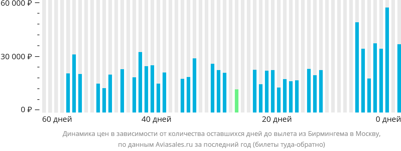 Динамика цен в зависимости от количества оставшихся дней до вылета из Бирмингема в Москву
