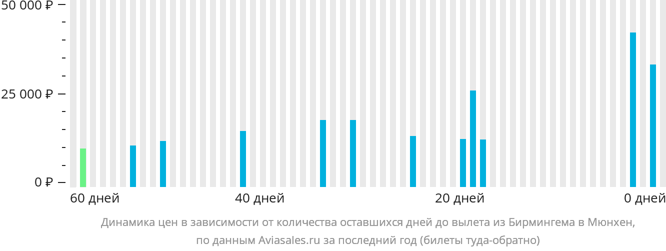 Динамика цен в зависимости от количества оставшихся дней до вылета из Бирмингема в Мюнхен