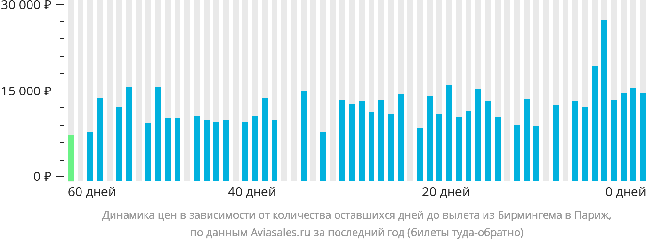 Динамика цен в зависимости от количества оставшихся дней до вылета из Бирмингема в Париж