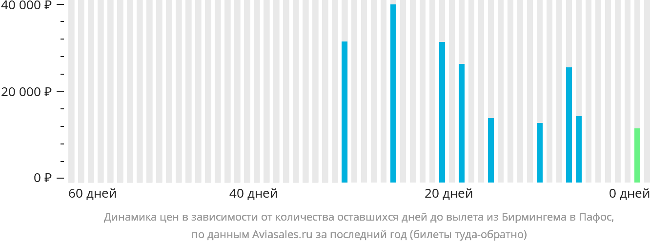 Динамика цен в зависимости от количества оставшихся дней до вылета из Бирмингема в Пафос