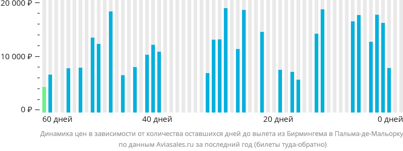 Динамика цен в зависимости от количества оставшихся дней до вылета из Бирмингема в Пальма-де-Майорку