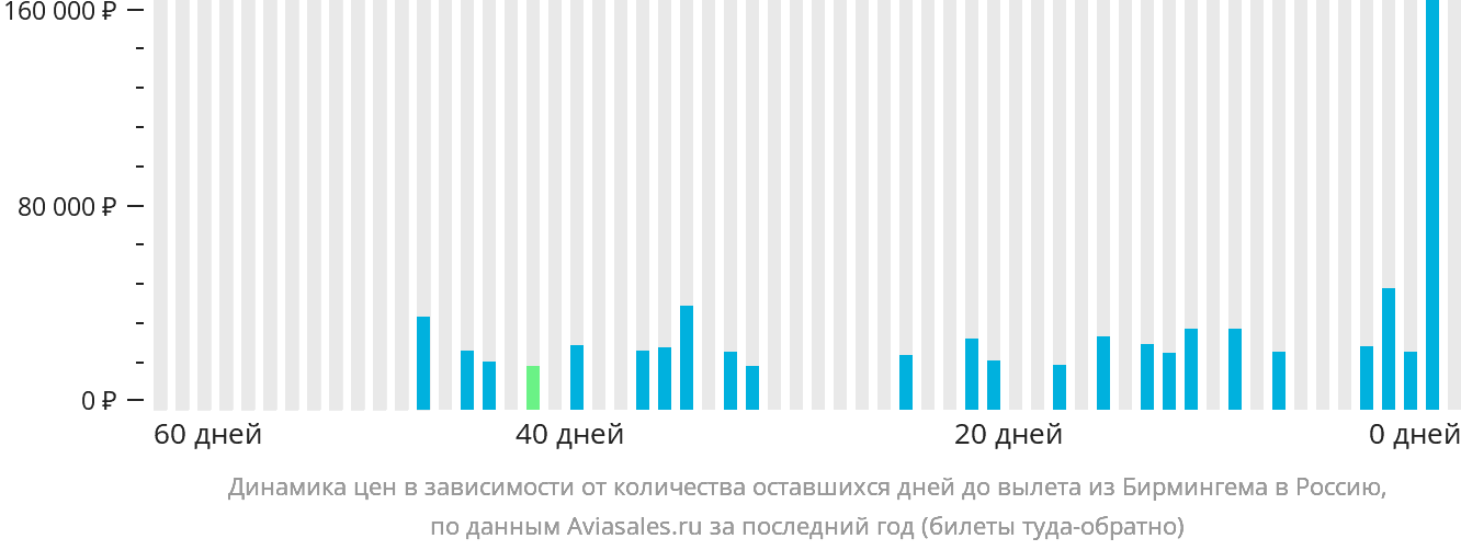 Динамика цен в зависимости от количества оставшихся дней до вылета из Бирмингема в Россию