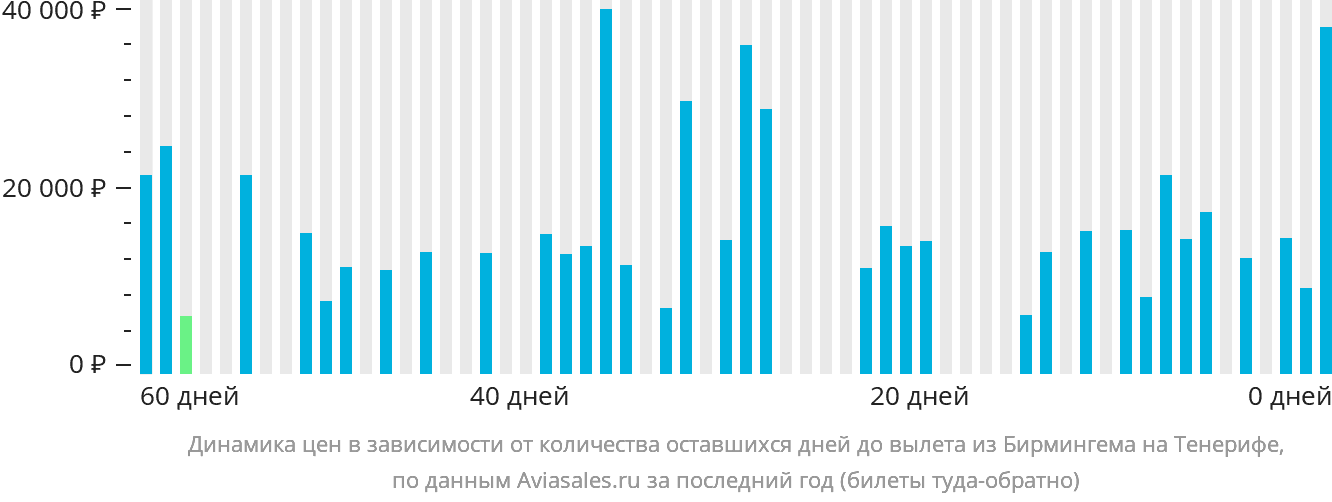 Динамика цен в зависимости от количества оставшихся дней до вылета из Бирмингема на Тенерифе