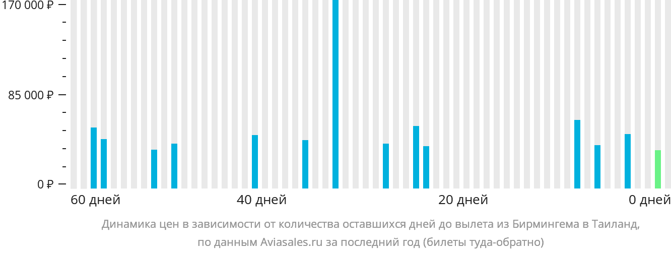 Динамика цен в зависимости от количества оставшихся дней до вылета из Бирмингема в Таиланд