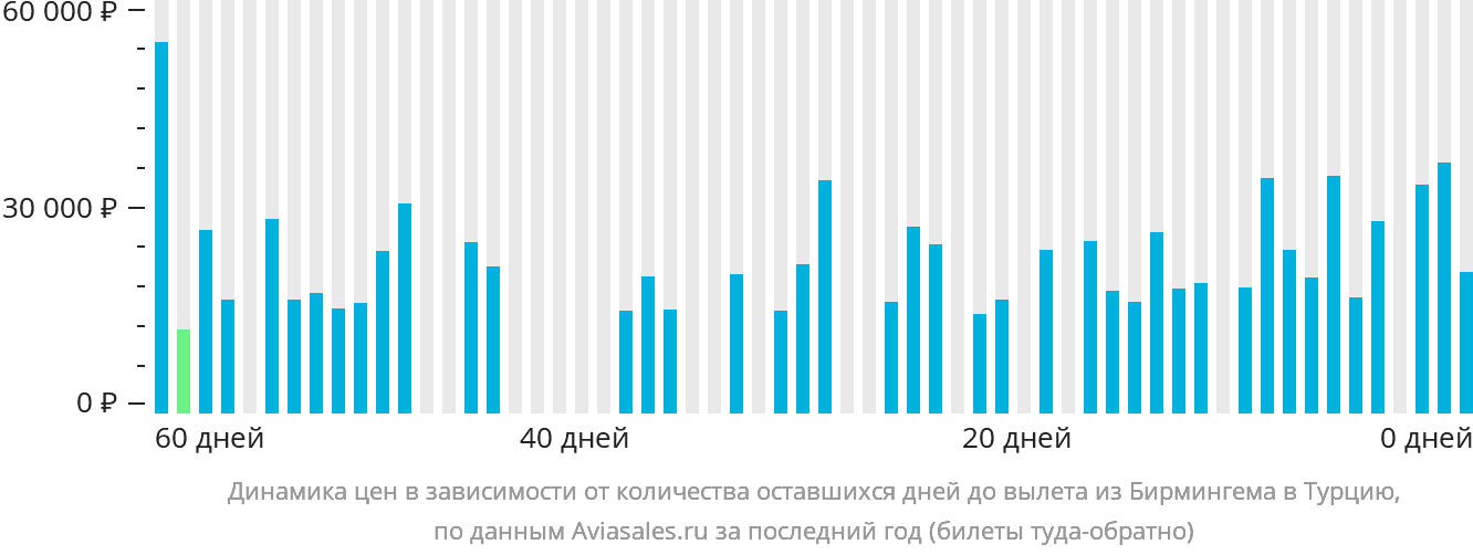 Динамика цен в зависимости от количества оставшихся дней до вылета из Бирмингема в Турцию