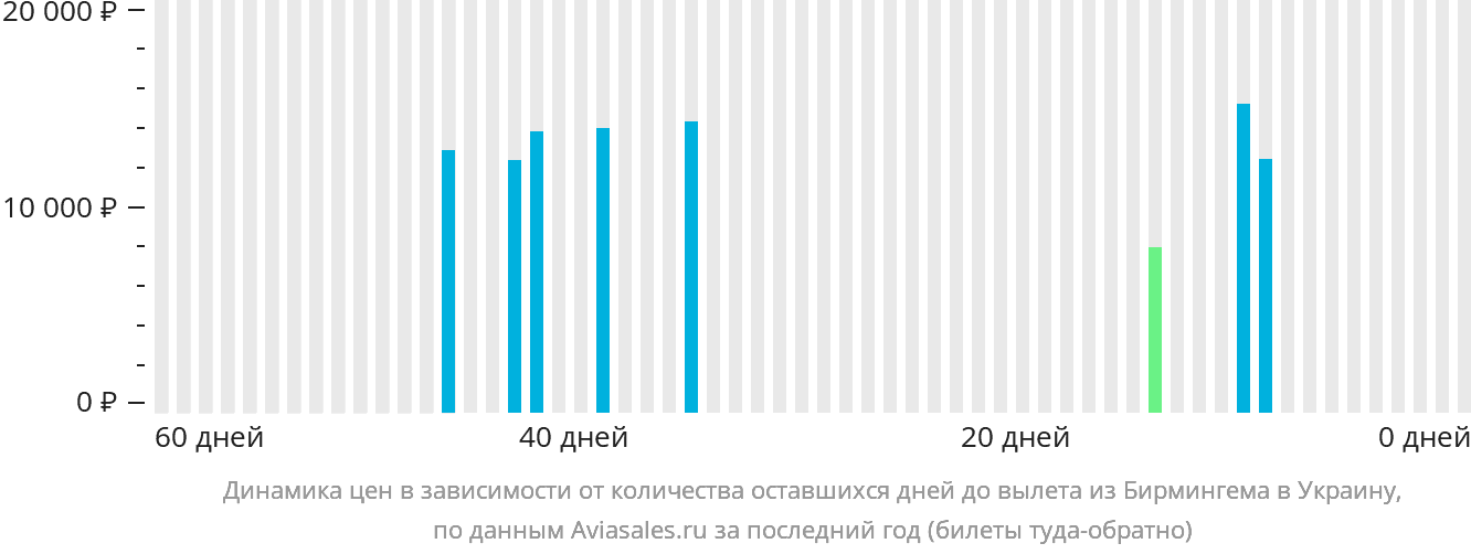 Динамика цен в зависимости от количества оставшихся дней до вылета из Бирмингема в Украину