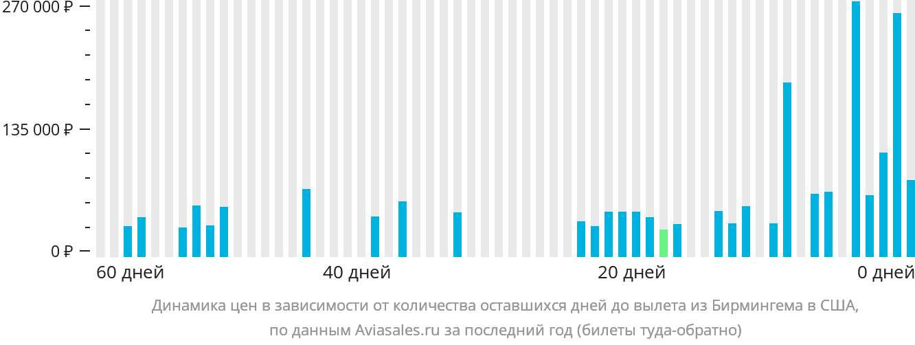 Динамика цен в зависимости от количества оставшихся дней до вылета из Бирмингема в США