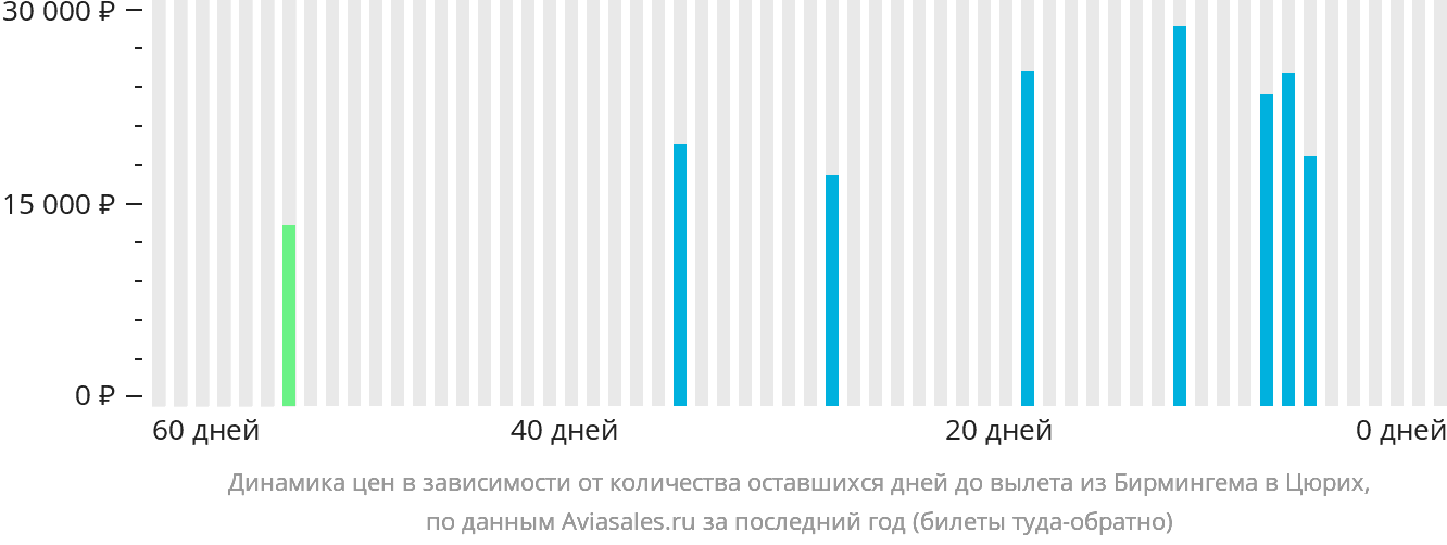 Динамика цен в зависимости от количества оставшихся дней до вылета из Бирмингема в Цюрих