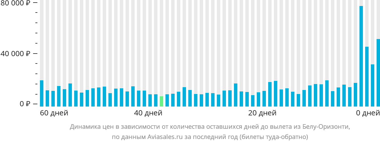 Динамика цен в зависимости от количества оставшихся дней до вылета из Белу-Оризонти