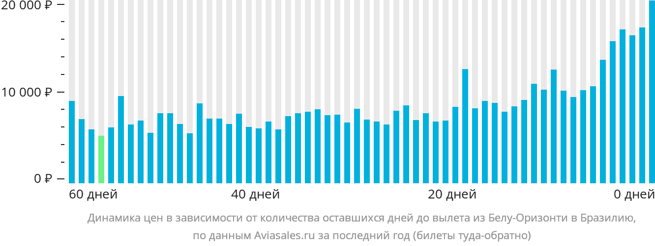 Динамика цен в зависимости от количества оставшихся дней до вылета из Белу-Оризонти в Бразилию