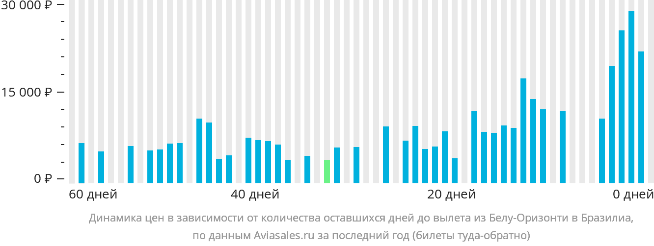 Динамика цен в зависимости от количества оставшихся дней до вылета из Белу-Оризонти в Бразилиа