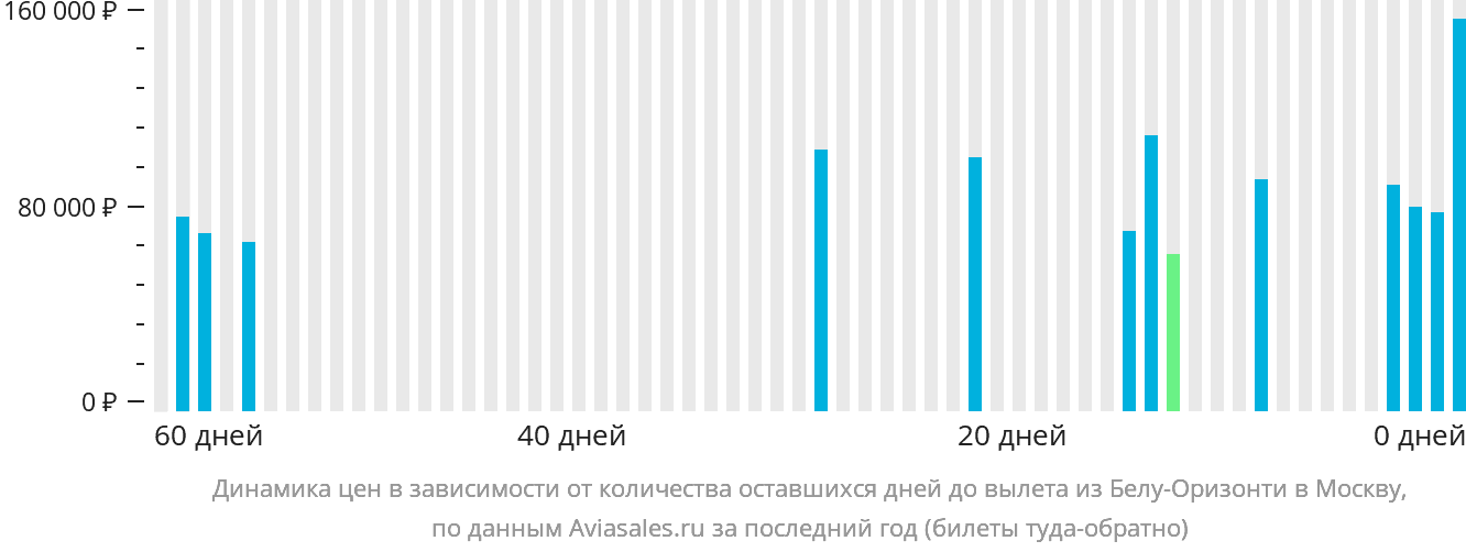 Динамика цен в зависимости от количества оставшихся дней до вылета из Белу-Оризонти в Москву