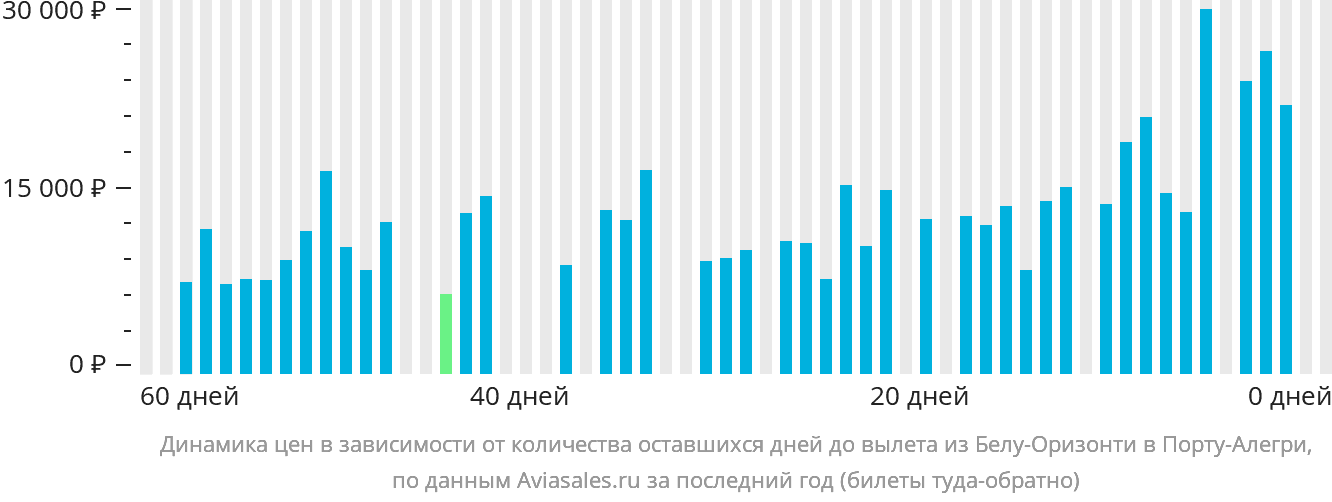 Динамика цен в зависимости от количества оставшихся дней до вылета из Белу-Оризонти в Порту-Алегри