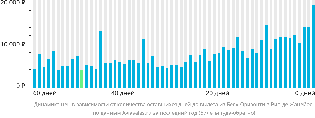 Динамика цен в зависимости от количества оставшихся дней до вылета из Белу-Оризонти в Рио-де-Жанейро