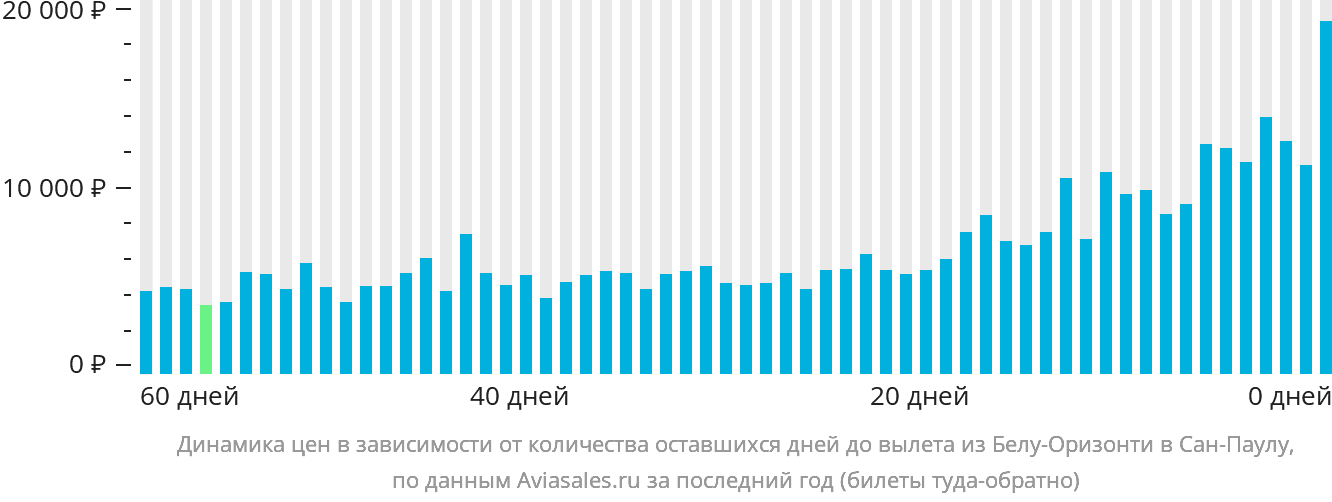 Динамика цен в зависимости от количества оставшихся дней до вылета из Белу-Оризонти в Сан-Паулу