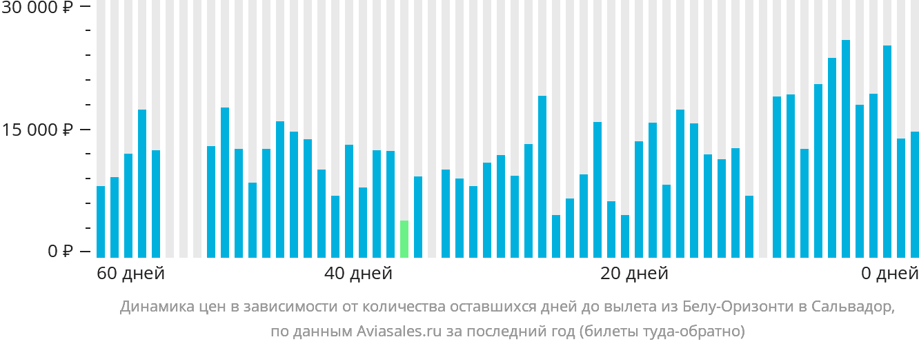 Динамика цен в зависимости от количества оставшихся дней до вылета из Белу-Оризонти в Сальвадор