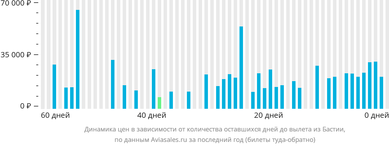 Динамика цен в зависимости от количества оставшихся дней до вылета из Бастии