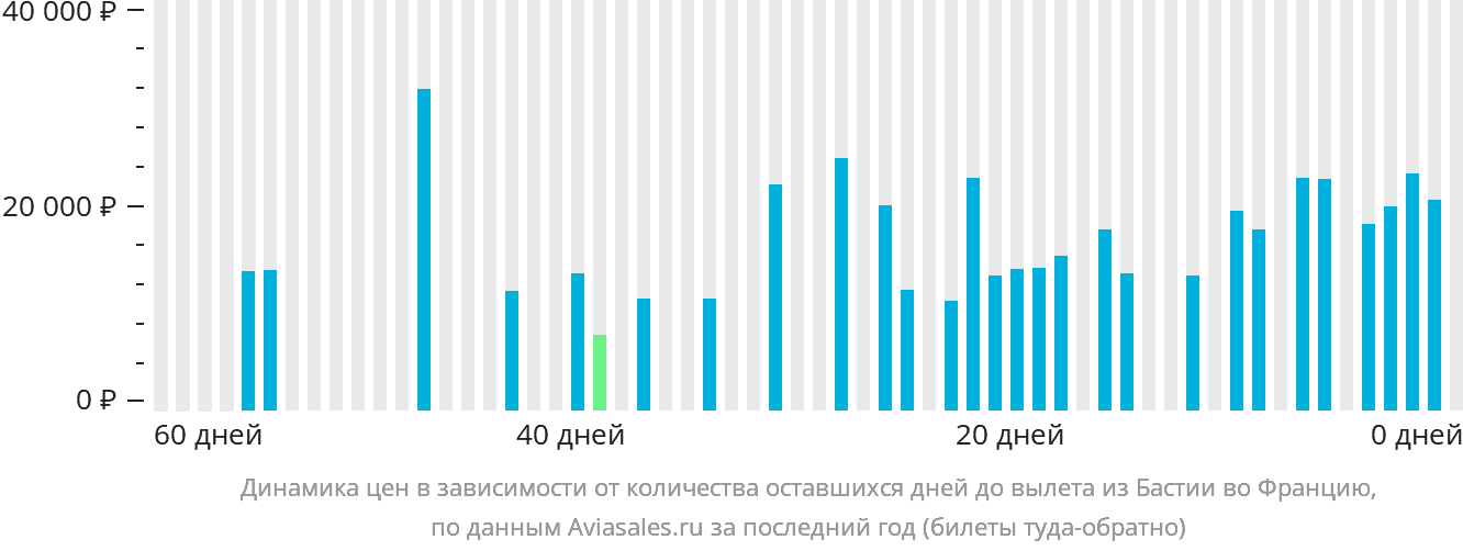 Динамика цен в зависимости от количества оставшихся дней до вылета из Бастии во Францию