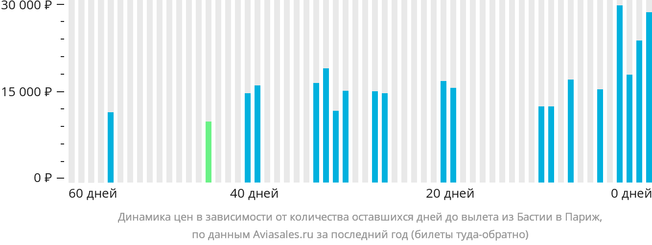 Динамика цен в зависимости от количества оставшихся дней до вылета из Бастии в Париж