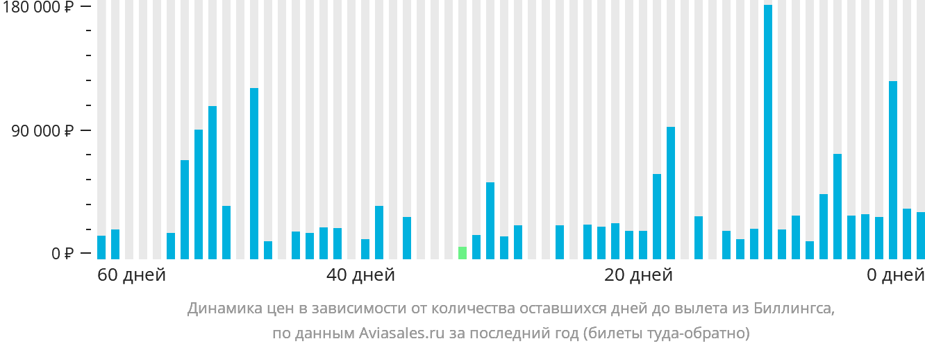 Динамика цен в зависимости от количества оставшихся дней до вылета из Биллингса