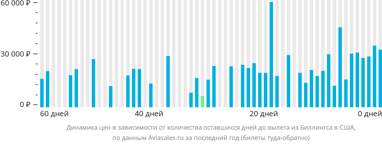 Динамика цен в зависимости от количества оставшихся дней до вылета из Биллингса в США