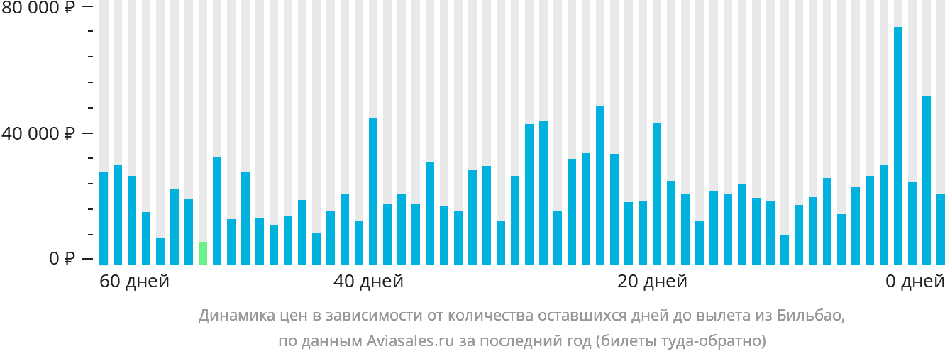Динамика цен в зависимости от количества оставшихся дней до вылета из Бильбао