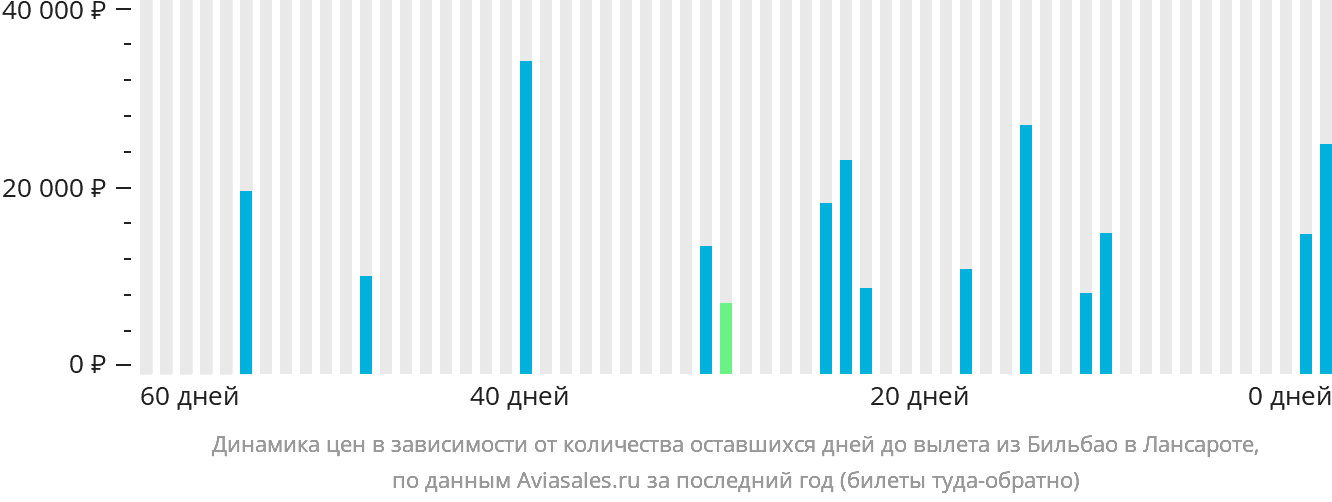 Динамика цен в зависимости от количества оставшихся дней до вылета из Бильбао в Лансароте