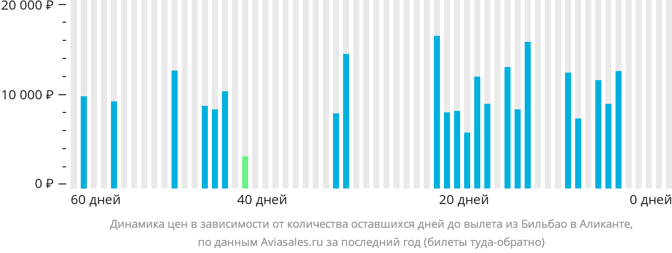 Динамика цен в зависимости от количества оставшихся дней до вылета из Бильбао в Аликанте
