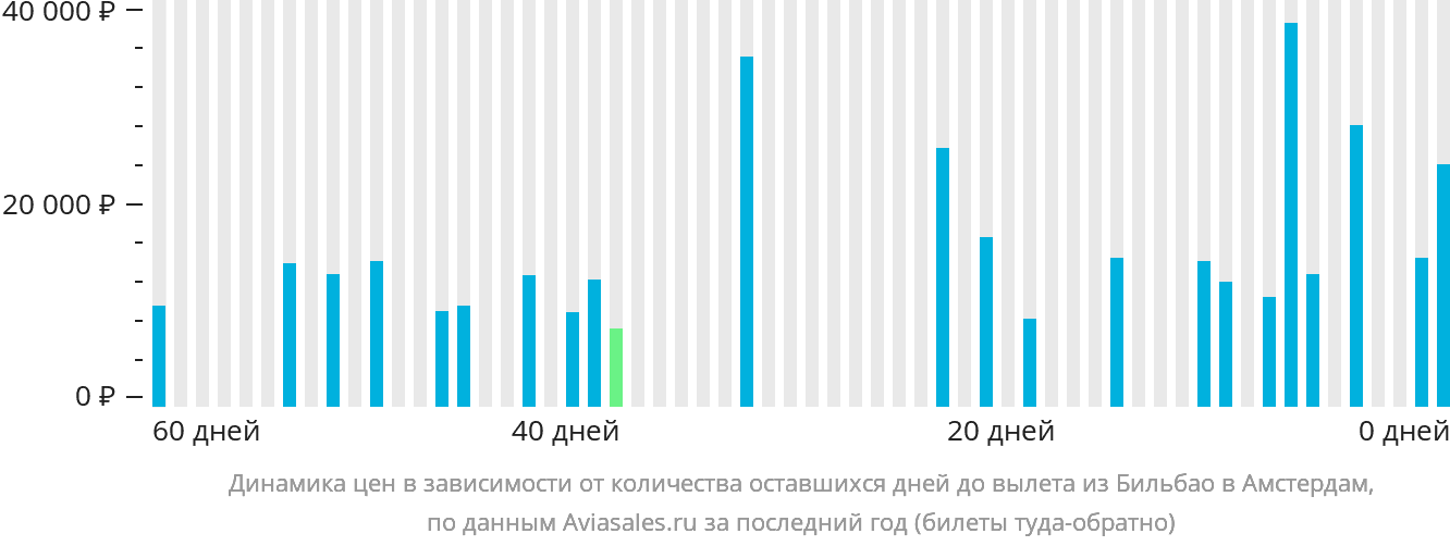 Динамика цен в зависимости от количества оставшихся дней до вылета из Бильбао в Амстердам