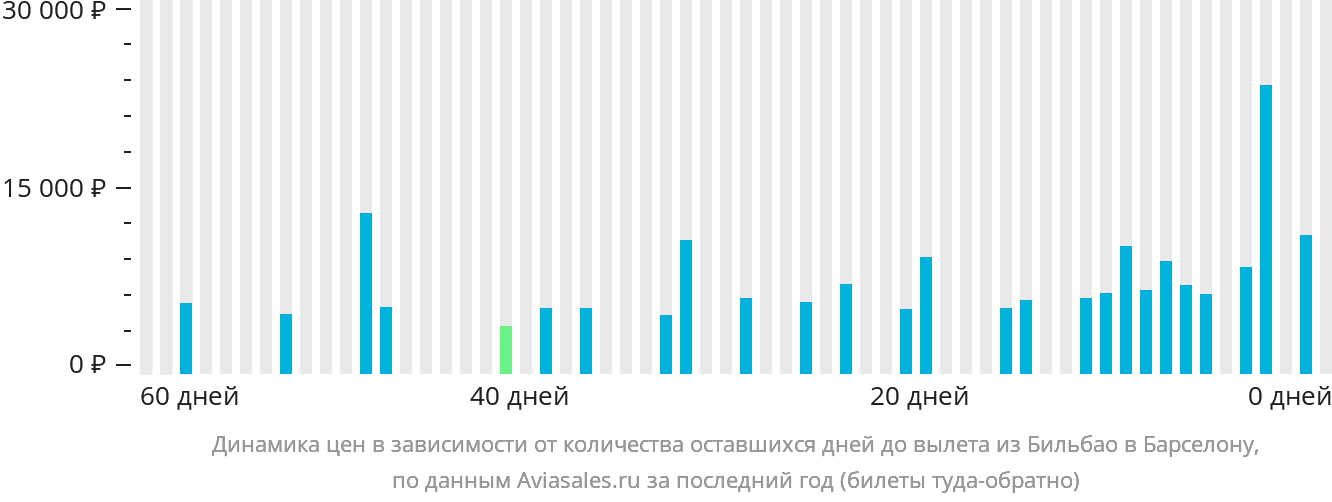 Динамика цен в зависимости от количества оставшихся дней до вылета из Бильбао в Барселону