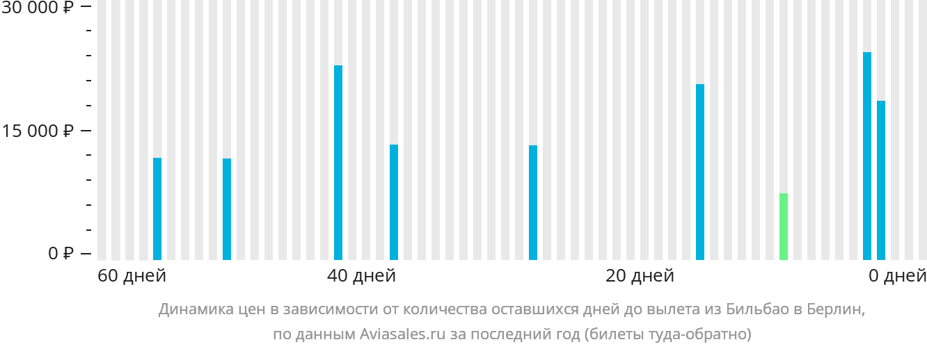 Динамика цен в зависимости от количества оставшихся дней до вылета из Бильбао в Берлин