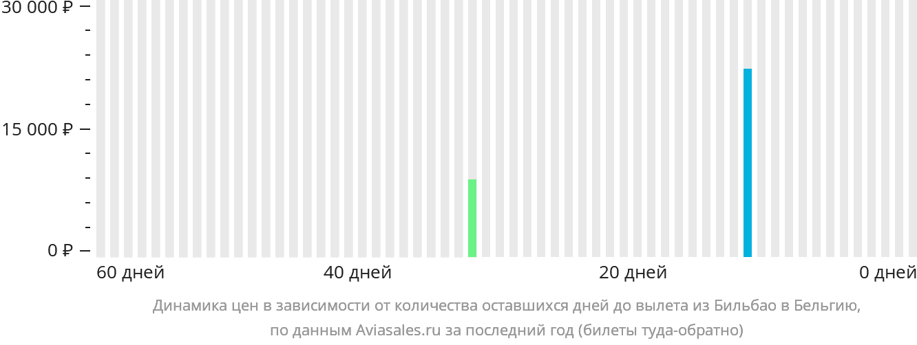 Динамика цен в зависимости от количества оставшихся дней до вылета из Бильбао в Бельгию
