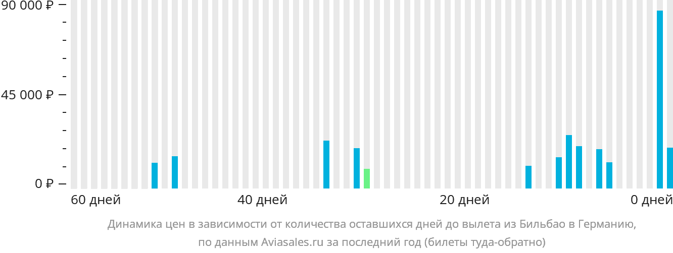 Динамика цен в зависимости от количества оставшихся дней до вылета из Бильбао в Германию